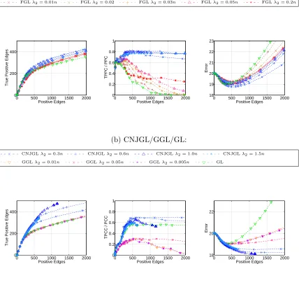 Figure 9: Simulation results on scale-free network (Section 6.1.2) for (a): PNJGL withq = 2, FGL, and GL, and (b): CNJGL with q = 2, GGL, and GL, with p = 100and n = 50