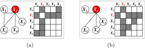 Figure 1: Two networks share a common hub (co-hub) node. X2 serves as a hub node inboth networks