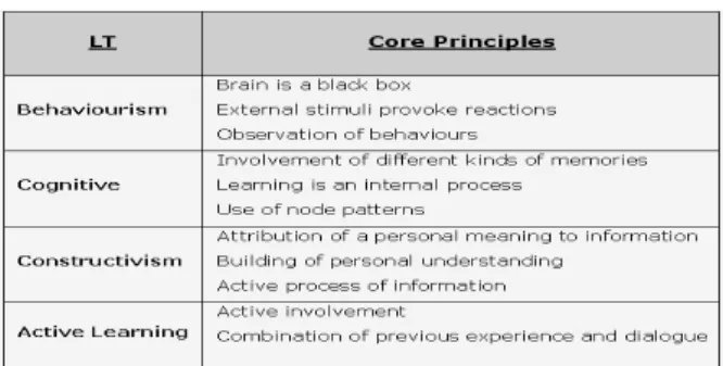 Fig. 1 LTs Relationships  IV.  D ESIGN  P RINCIPLES