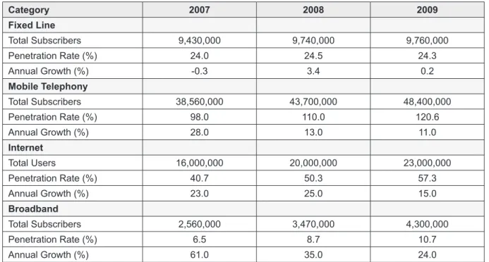 Table 4: Key Telecoms Statistics, 2007 — 2009