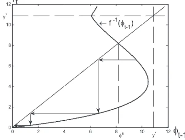 Figure 4-2: Nonstationary equilibria