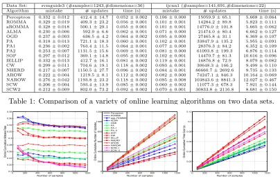 Table 1: Comparison of a variety of online learning algorithms on two data sets.
