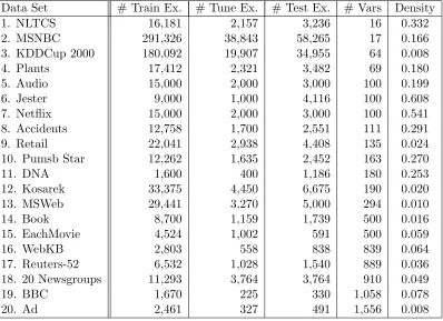 Table 1: Data set characteristics.