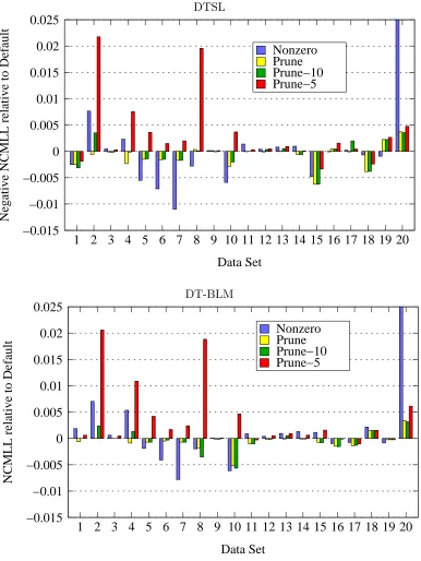 Figure 2: Performance of diﬀerent feature conversion methods with DTSL (top) and DT-BLM (bottom), relative to Default