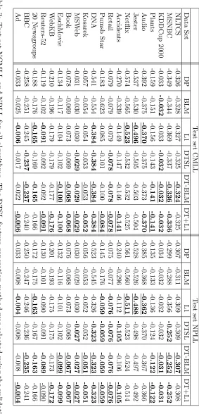 Table 3: Test set NCMLL and NPLL for all algorithms. The DTSL feature generation method was selected using the validationset