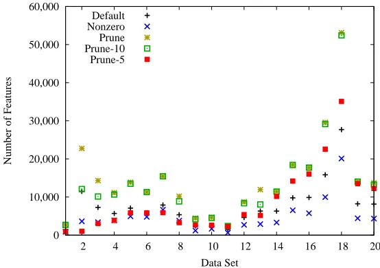 Figure 3: Average feature length for each DTSL feature generation method on each dataset.