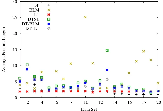 Figure 6: Average feature length for each algorithm on each data set.