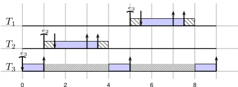 Figure 9: Dataflow model used to show that non-atomic releases result in more interference due tointerrupts.
