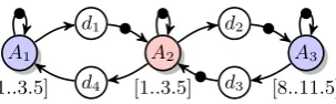 Figure 10: Dataflow graph with firing durations.