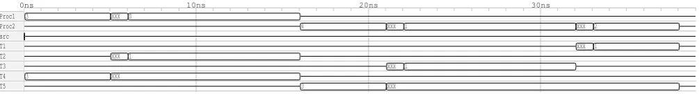 Figure 15: Trace of Figure 6 if scheduled by a non-tick based FPP scheduler