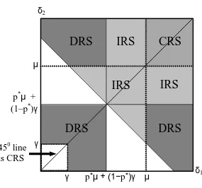 Figure 5: Returns to Scale in the 2-Member Group