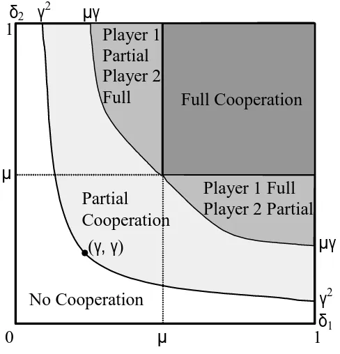 Figure 2: Distribution of Cooperation Across Proﬁles of Discount Factors