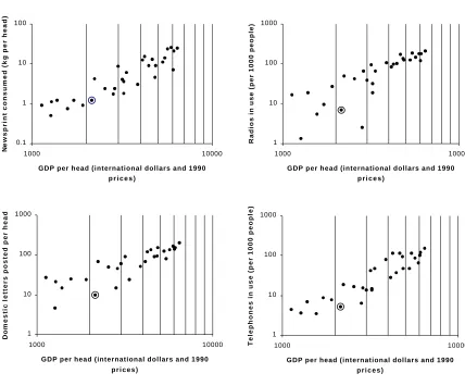 Figure 1. Information and GDP Across Countries, 1937