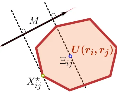 Figure 5: Schematic view of the approximation minX∈U(ri,rj)⟨M, X ⟩ ≈ ⟨M, Ξij ⟩ carriedout when using a central transport table Ξij instead of the optimal table X⋆ij tocompare ri and rj.