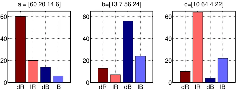 Figure 1: Three color histograms summing to 100. Although a and c are arguably closer toeach other because of their overlapping dominance in red colors, the Manhattandistance cannot consider such an overlap and treats all colors separately