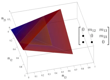 Figure 2: Semimetric cone in 3 dimensions. A d×d metric matrix for d = 3 can be describedby 3 positive numbers m12, m13 and m23 that follow the three triangle inequalities,m12 ≤ m13 + m23, m13 ≤ m12 + m23, m23 ≤ m12 + m13