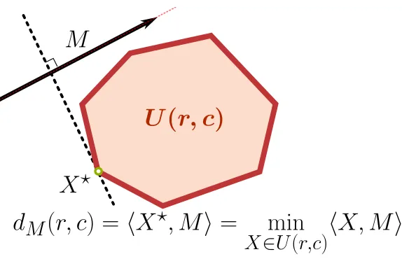 Figure 3: Schematic view of the optimal transport distance. Given a feasible set U(r, c)and a cost parameter M ∈ M+, the distance between r and c is the minimum of⟨X, M ⟩ when X varies across U(r, c)