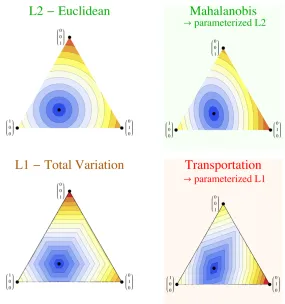 Figure 4: Contour plots of the Euclidean (top-left) and Total variation (bottom-left) of allpoints in the simplex for d = 3 to the point [0.5, 0.3, 0.2], and their respective pa-rameterized equivalents, the Mahalanobis distance (top-right) and the transpor