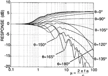 Fig. 1. Frequency response of an ideal rigid sphere ( f = frequency, a = radius, c = speed of sound)