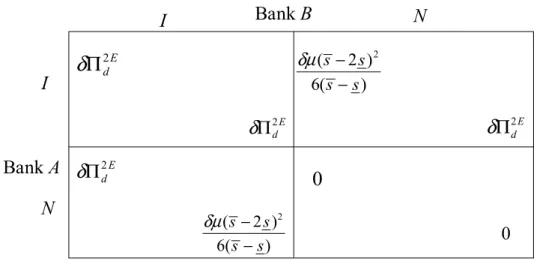 Figure 3: Profits with and without information disclosure when µ < µ ∗ .