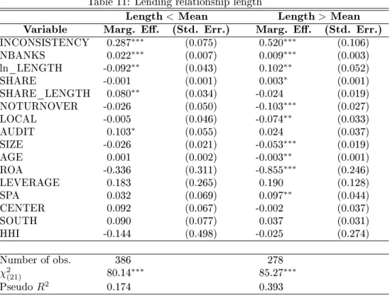 Table 11: Lending relationship length