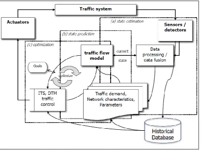 Figure 1: The traffic control cycle. Source: Van Lint, J. (2015) 