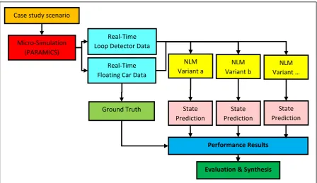 Figure 6. Traffic state estimation framework. Refined expansion of Tao (2012). 