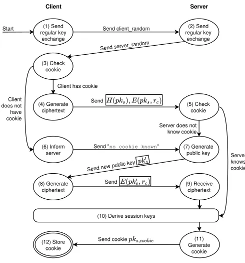 Fig. 5. State diagram of the new key exchange protocol. In this diagram,H is a cryptographically secure hash function and E(pks, rc) is anencryption of message rc by public key pks