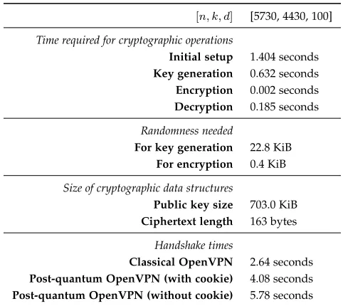 Fig. 6. The time of a full handshake for different packet loss rates. Eachdata point represents the average of at least 100 runs, except the ‘Post-quantum OpenVPN no cookie’ graph, which is averaged over 20 runs.The TCP graph shows how post-quantum OpenVPN would perform forvarious round-trip times when TCP would be used as reliability layer.