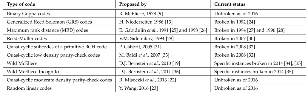 TABLE 1Overview of different codes used for McEliece.