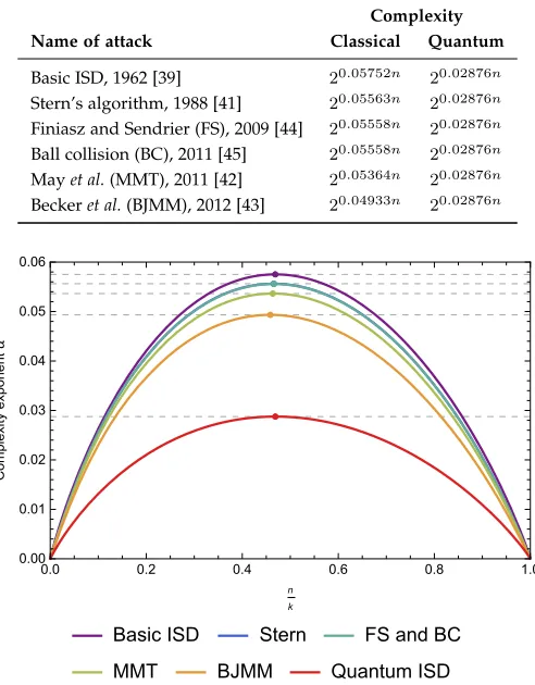 Fig. 3. Asymptotic running time for different code rates n/kinformation-set decoding attacks