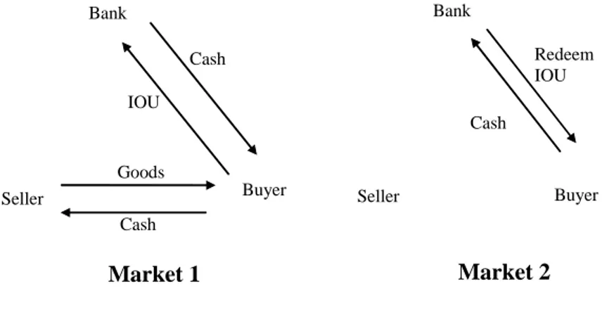 Figure 1. Cash and Credit.