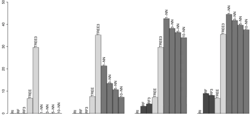 Figure 3: From left to right: the misclassiﬁcation rate (in %) on Tic-Tac-Toe data for 0,60, 300 and 400 added noise variables