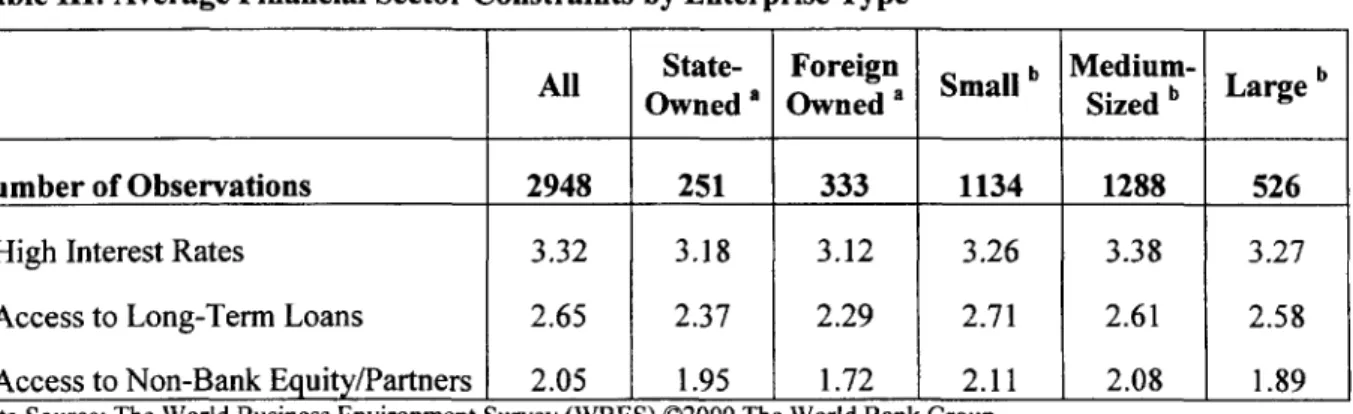 Table III: Average Financial Sector Constraints by Enterprise Type