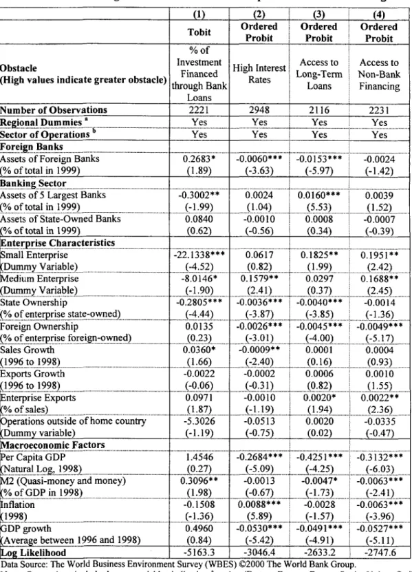 Table  V:  Effect  of  Foreign  Bank  Penetration  on  Enterprises'  Access  to  Financing
