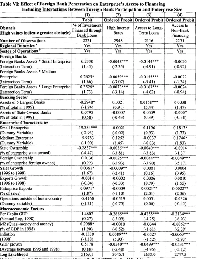Table VI: Effect of Foreign Bank Penetration on Enterprise's Access to Financing