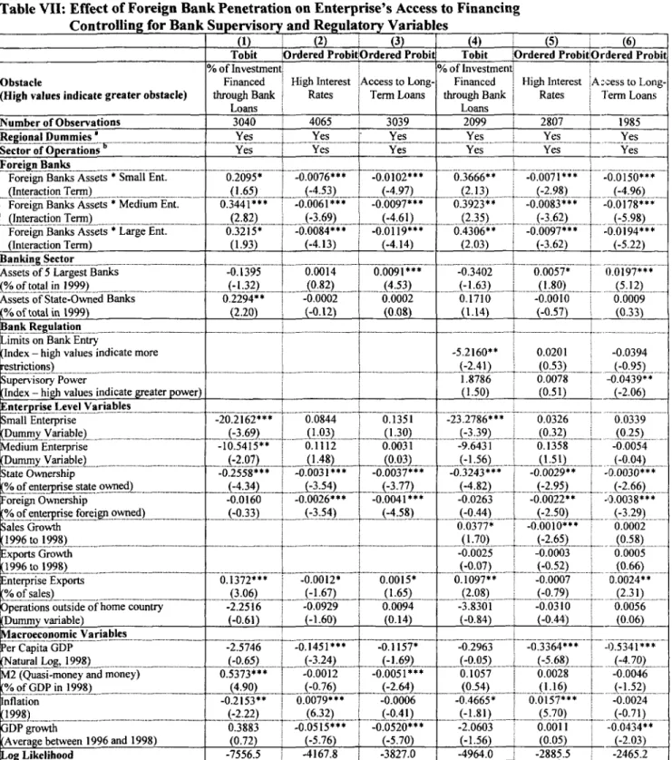 Table VII: Effect of Foreign Bank Penetration on Enterprise's Access to Financinig
