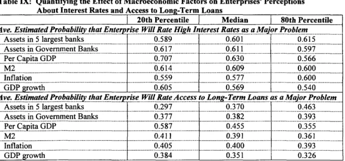 Table IX:  Quantifying the Effect of Macroeconomic Factors on Enterprises' Perceptions About Interest Rates and Access to Loug-Term Loans