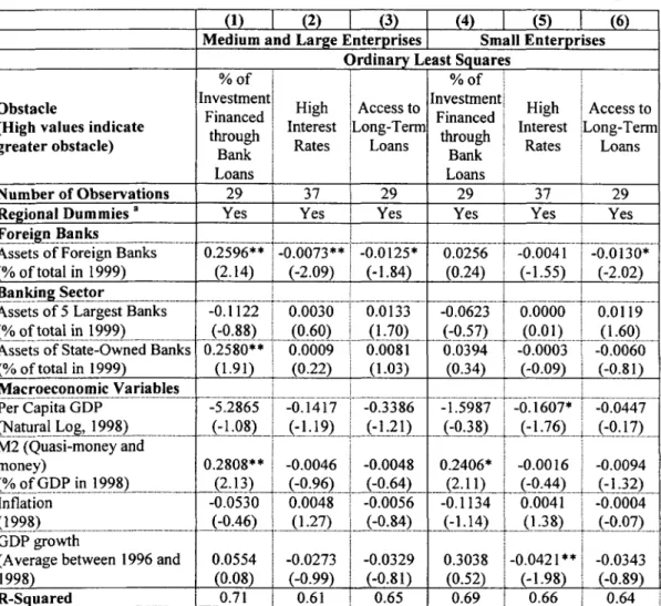 Table X: Cross-Country Results on Effect of Foreign Bank Penetration on Enterprise Financing (1)  1  (2)  1  (3)  I  (4)  1  (5)  1  (6)