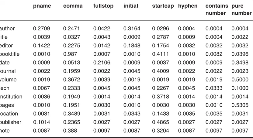 Table 3: Emission probability matrix values by maximum likelihood (for pardate, fullcolon,acronym, parenthesis, websitelike, ampersand, booklike, and otherwords  symbols)