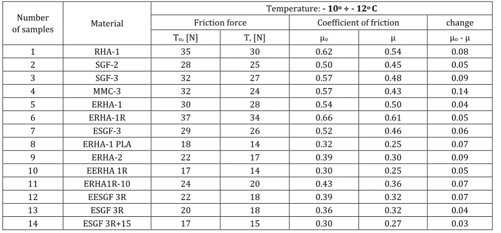 Table 2. Coefficient of Friction on the Surface "Dry Ice". 