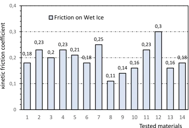 Fig. 5. Diagram of the kinetic coefficient on the Surface "Dry Ice".  