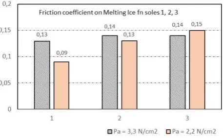 Fig. 11. Kinetic coefficient of friction of soles of different designs in contact with Wet ice