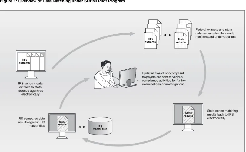 Figure 1: Overview of Data Matching under SRFMI Pilot Program 