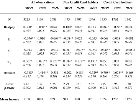 TABLE 1 Estimation of Euler Equation on Monthly paid individuals: 