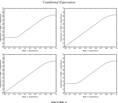 FIGURE 4 % change in expenditure between second and third week 