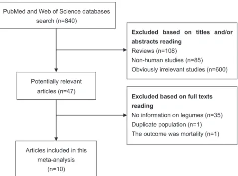 Figure 2 showed the results from the random  effects model combining the RRs for prostate cancer