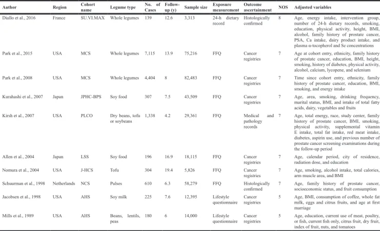 Table 1: Summary characteristics of the studies included in this meta-analysis