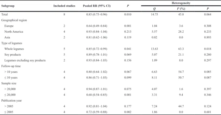 Table 2: Stratified analysis of the association between legume intake and risk of prostate cancer
