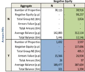 Figure 5 gives the two-by-two matrix at the BTL property-level. It shows that 51 per cent of BTL properties were in negative equity in  Septem-ber 2011, 6.4 per cent were in arrears, while just 4.3 per cent were in both